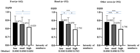 The Relationship between Numbness and Quality of Life