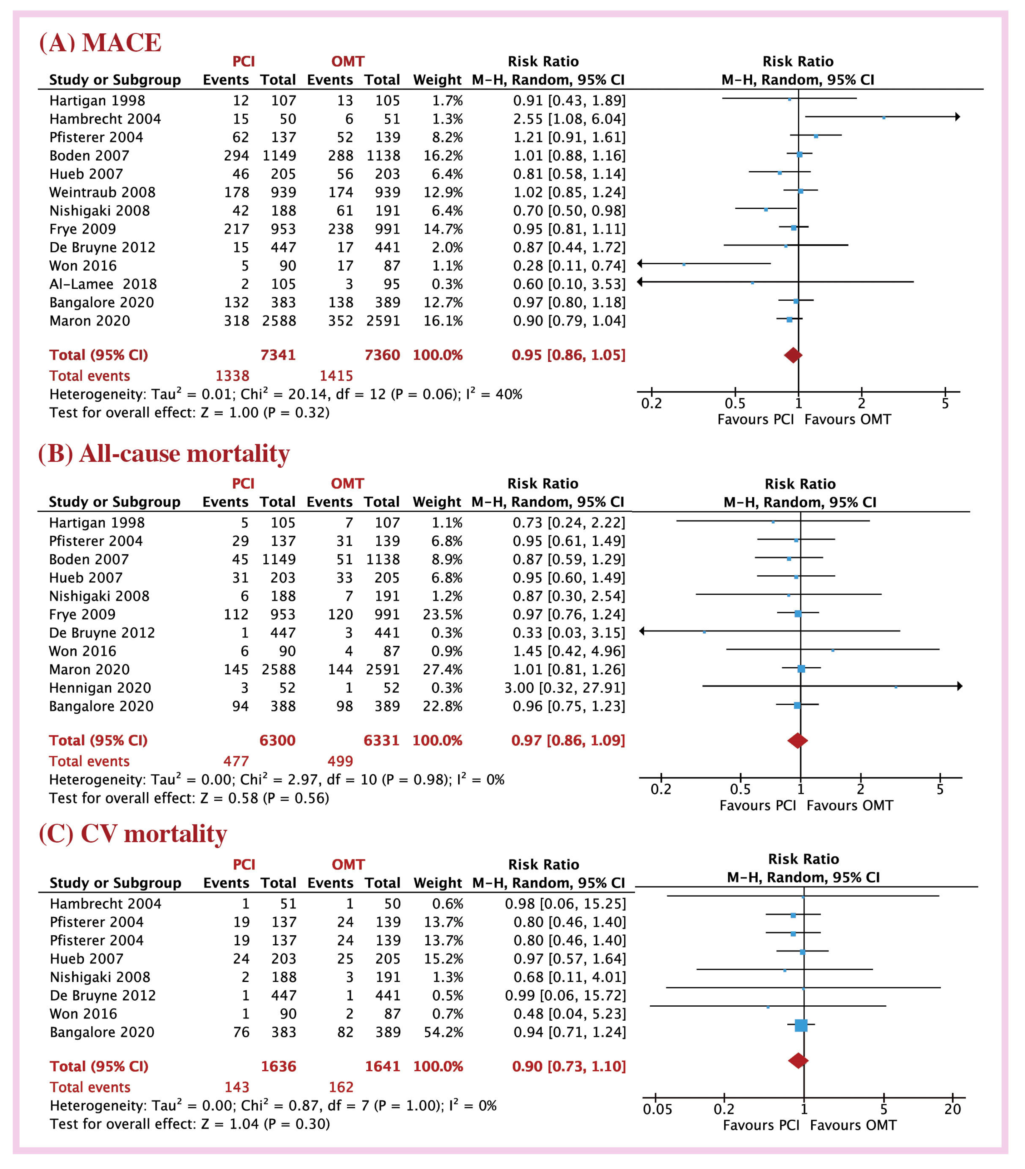 Percutaneous Coronary Intervention Is Not Superior to