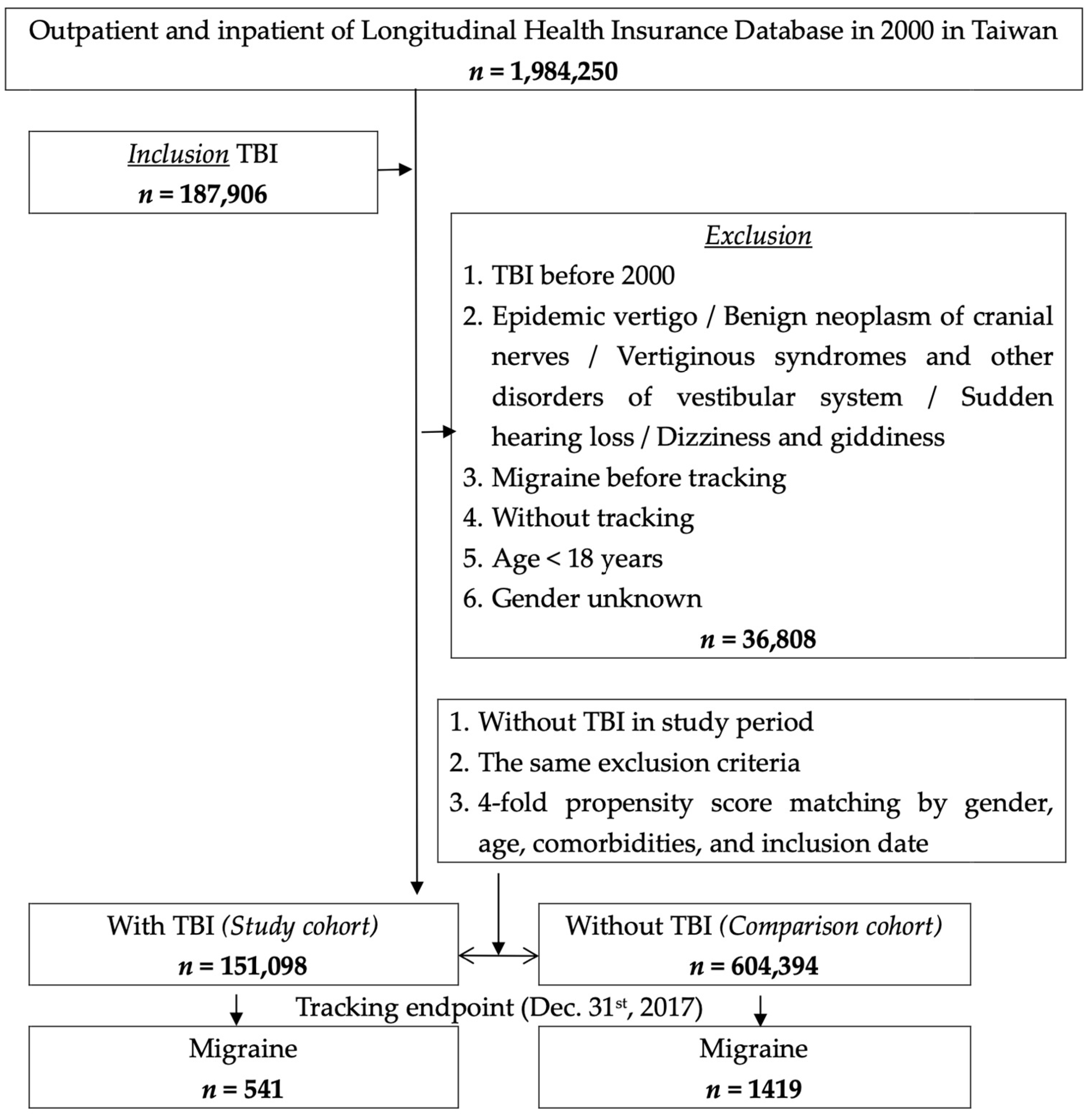Risk of Migraine after Traumatic Brain Injury and Effects of 