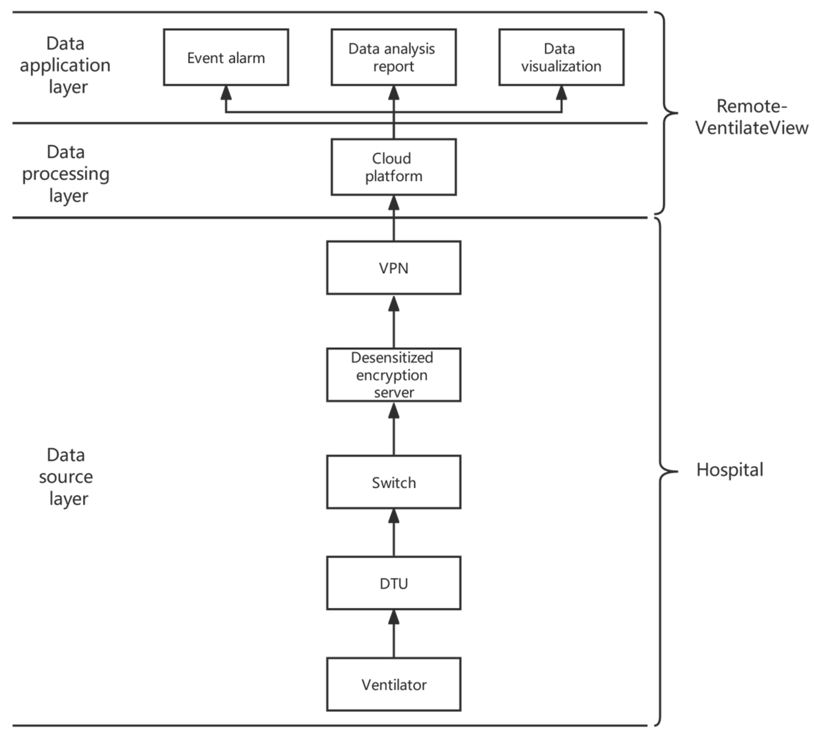 Simple RC network model of ventilator system and patient, with