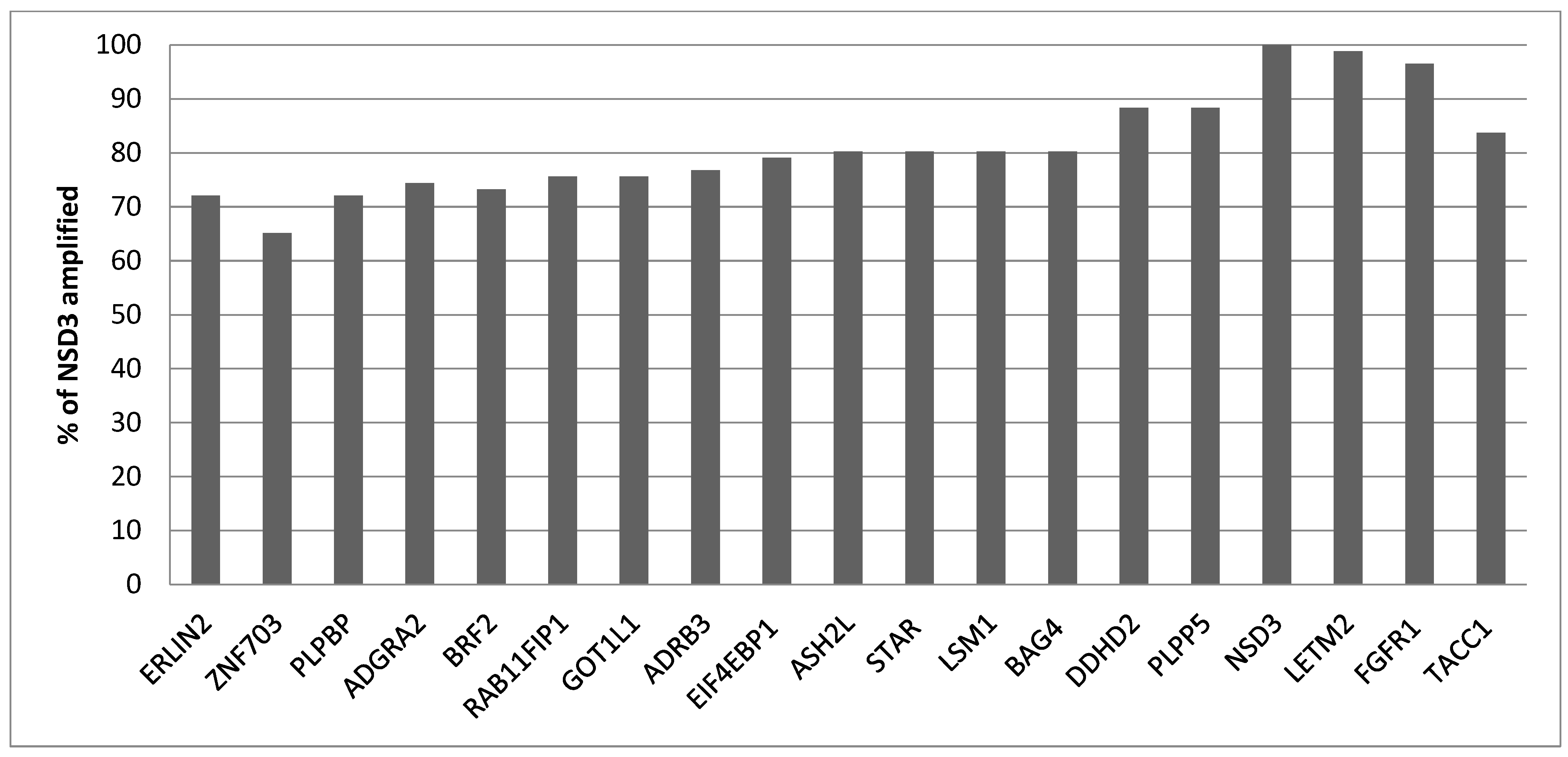 Characteristics and Prognosis of 8p11.23-Amplified Squamous