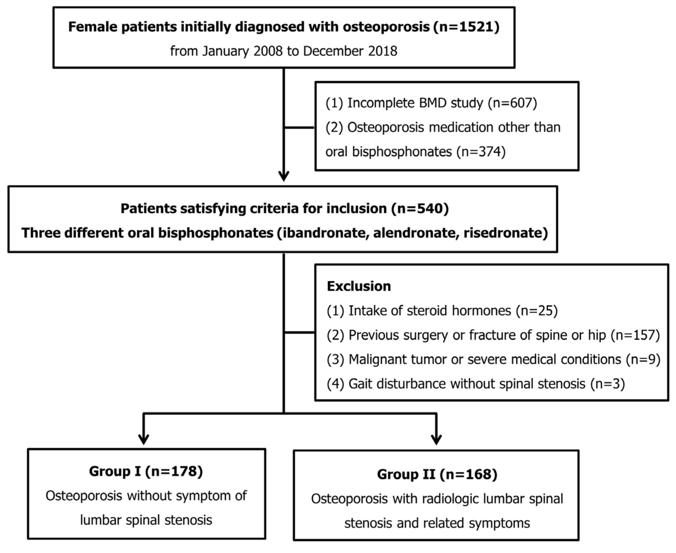 JCM Free FullText Effect of Lumbar Spinal Stenosis on Treatment of