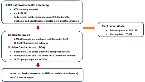 Obesity Is Indirectly Associated with Sudden Cardiac Arrest 