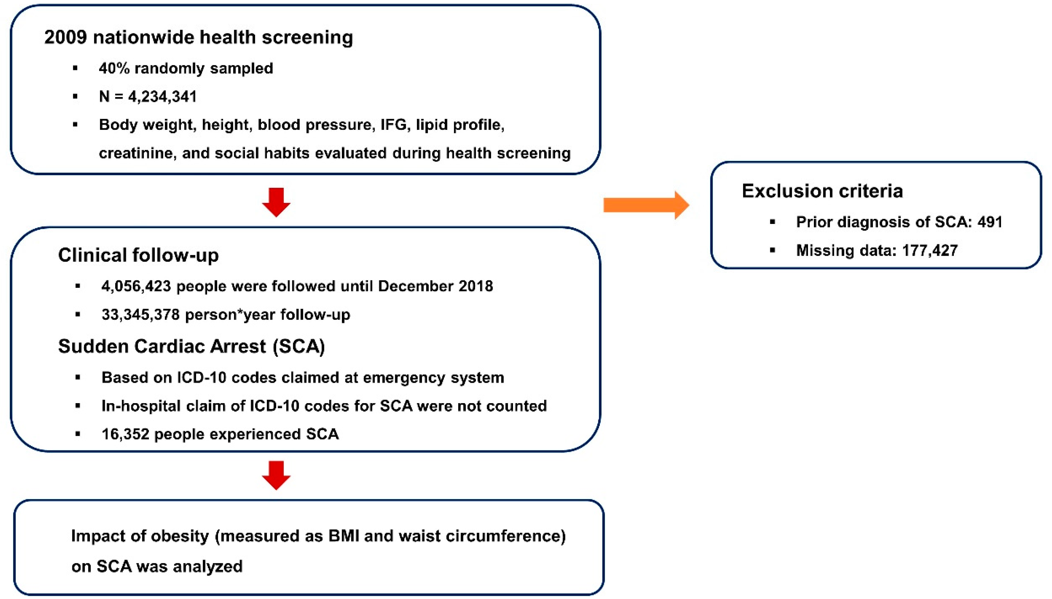 JCM Free FullText Obesity Is Indirectly Associated with Sudden