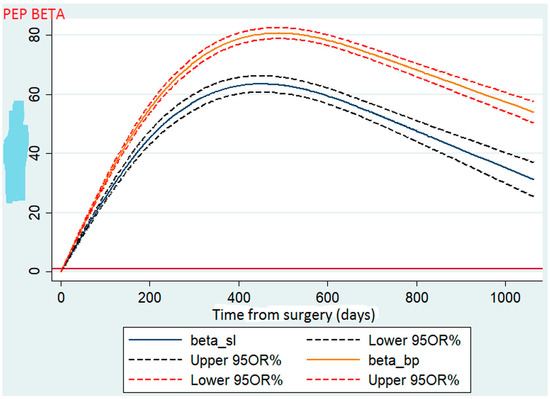 Laparoscopic Sleeve Gastrectomy versus Laparoscopic Roux-en-Y Gastric ...
