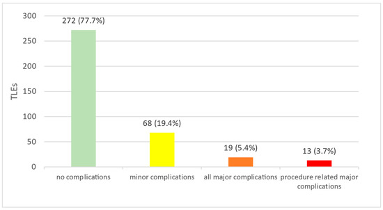 Success and Complication Rates of Transvenous Lead