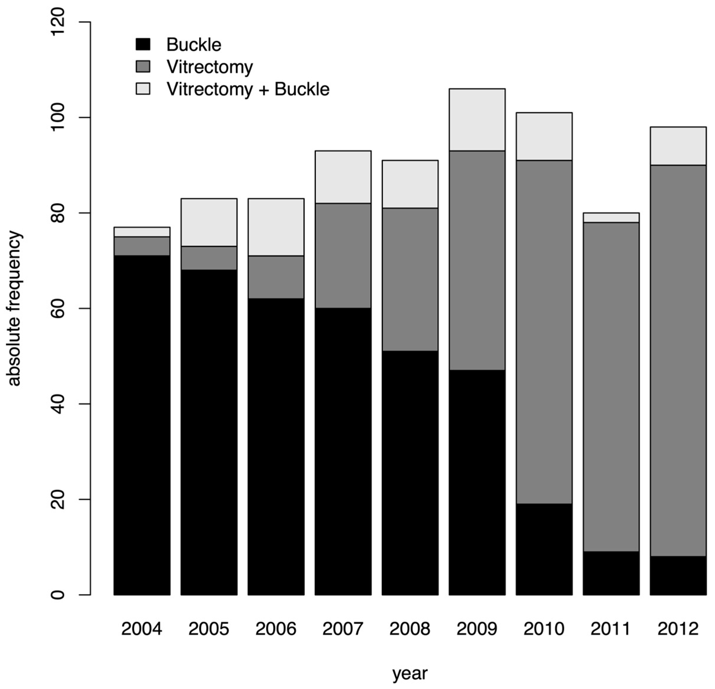 Effect of Changes in Surgical Strategies for the Treatment