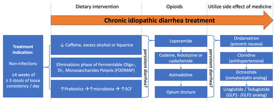 Opioids in the Treatment of Chronic Idiopathic Diarrhea in Humans—A ...