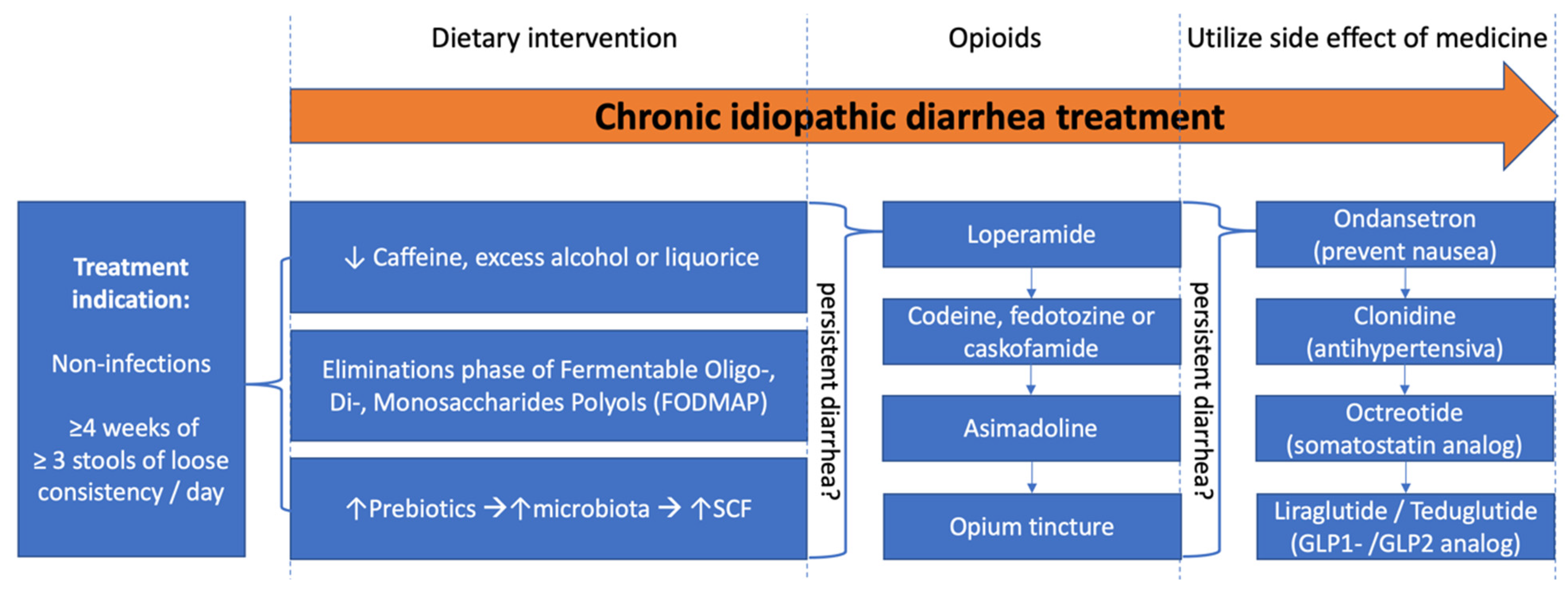 JCM Free FullText Opioids in the Treatment of Chronic Idiopathic