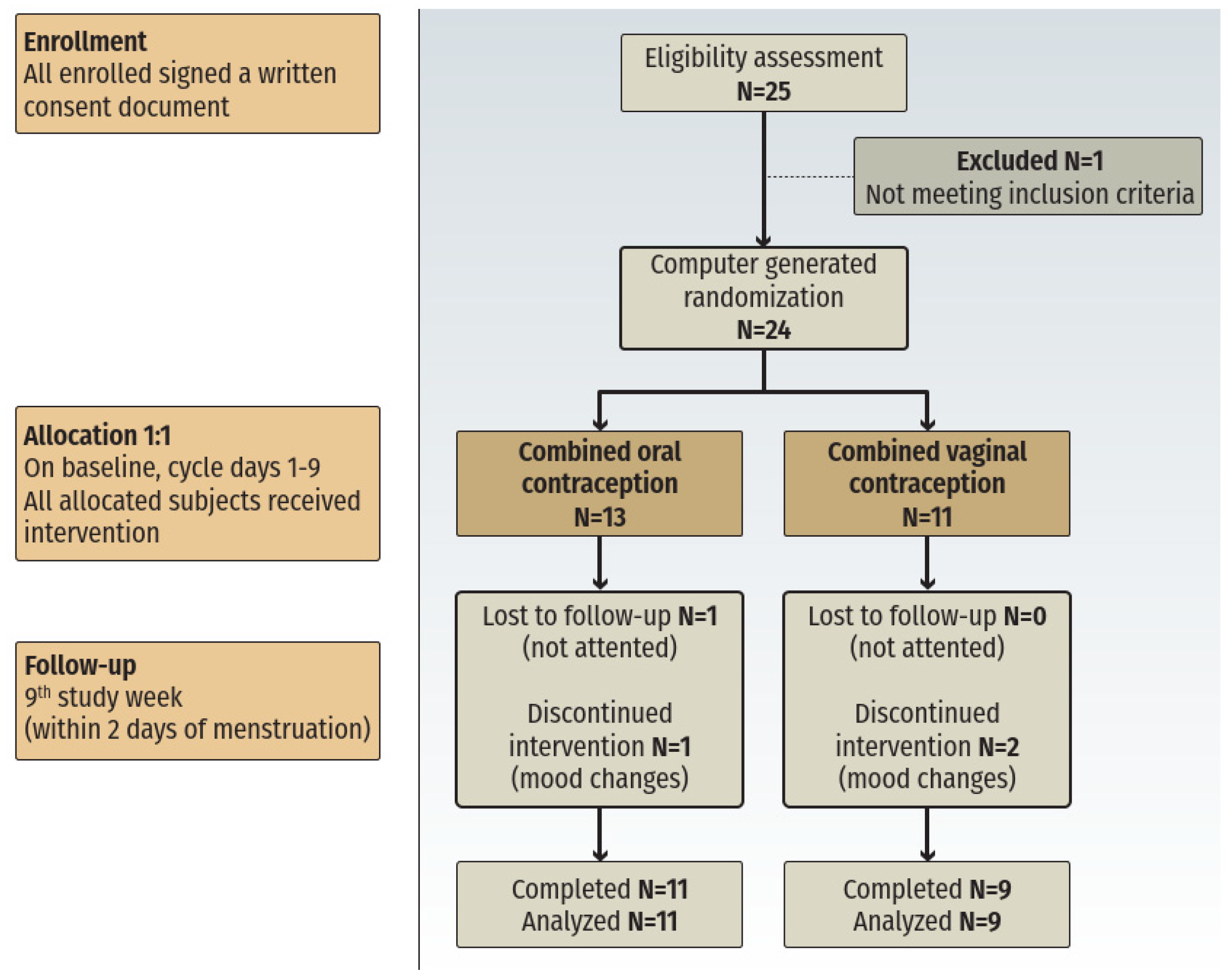 Hypoglycemia and hormonal contraceptives