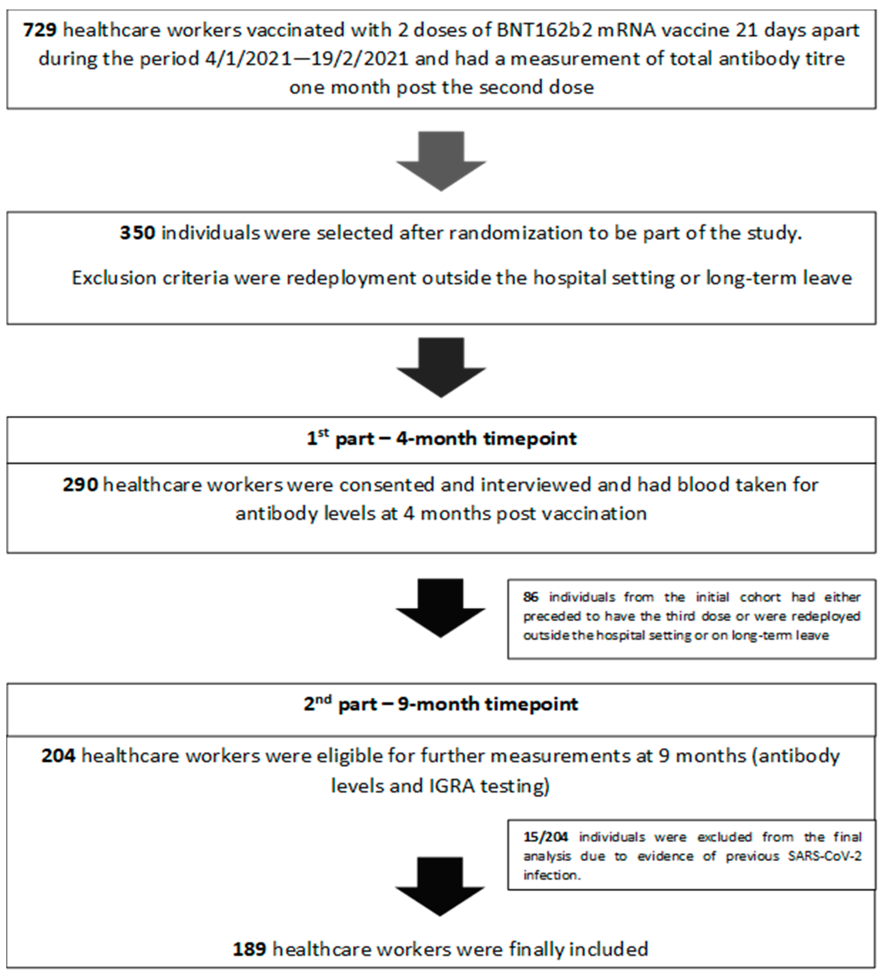 JCM | Free Full-Text | Humoral and Cellular Response and