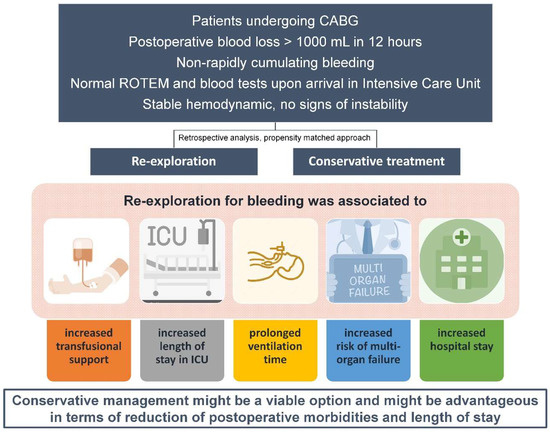 Early Re-Exploration versus Conservative Management for Postoperative ...
