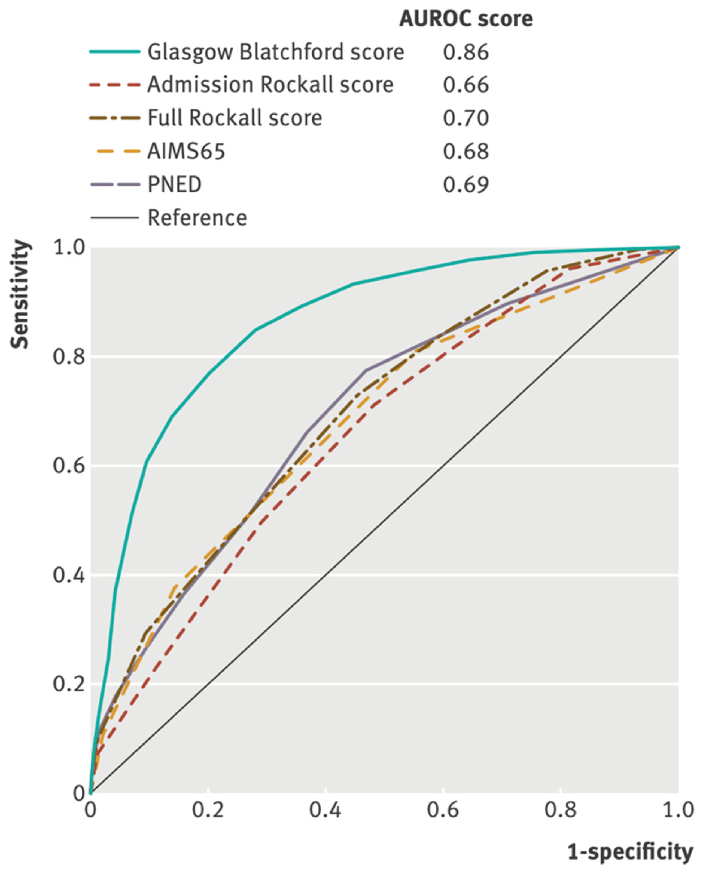 JCM Free FullText A Review of Risk Scores within Upper