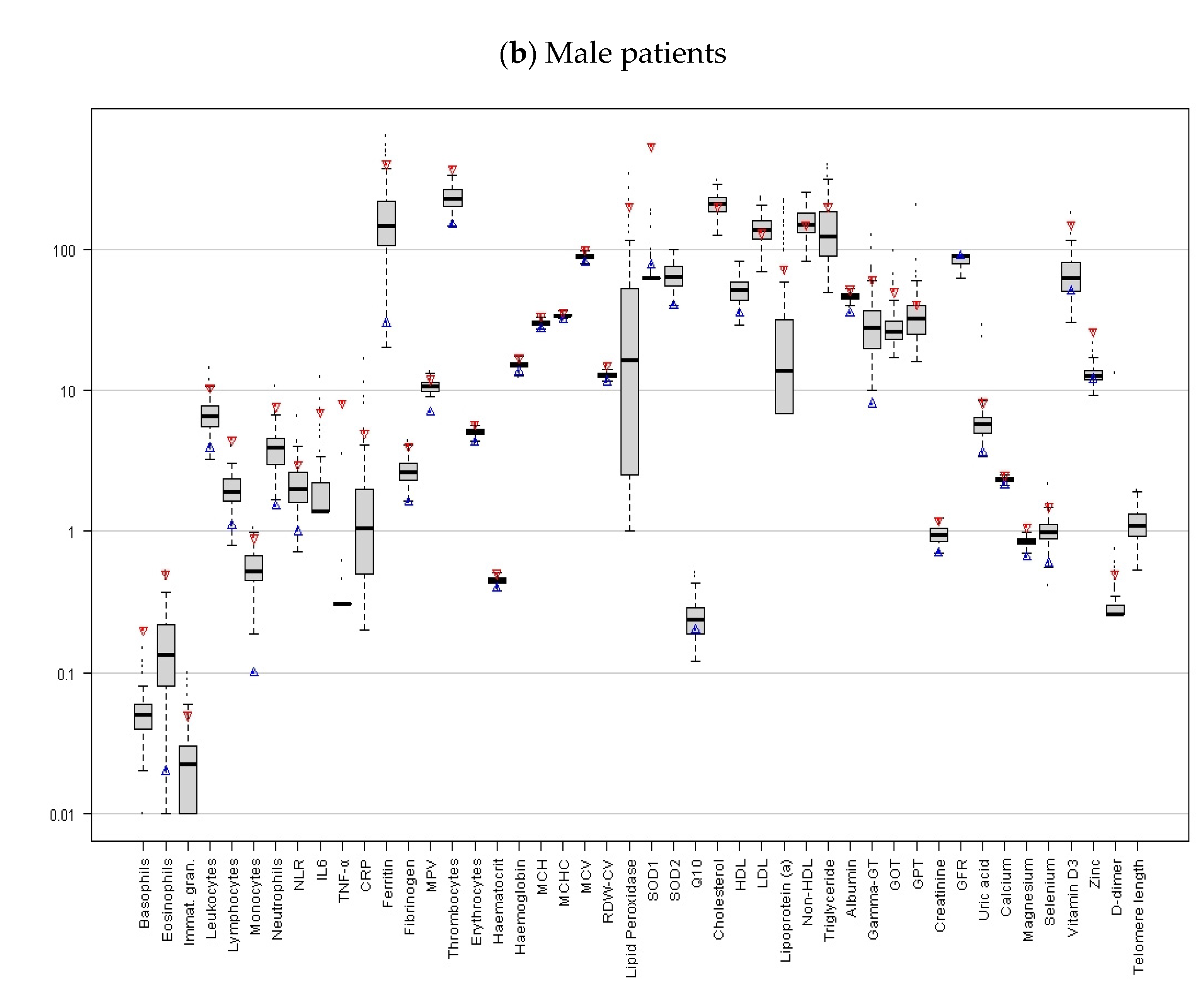 JCM | Free Full-Text | Limited Link of Common Blood Parameters with ...