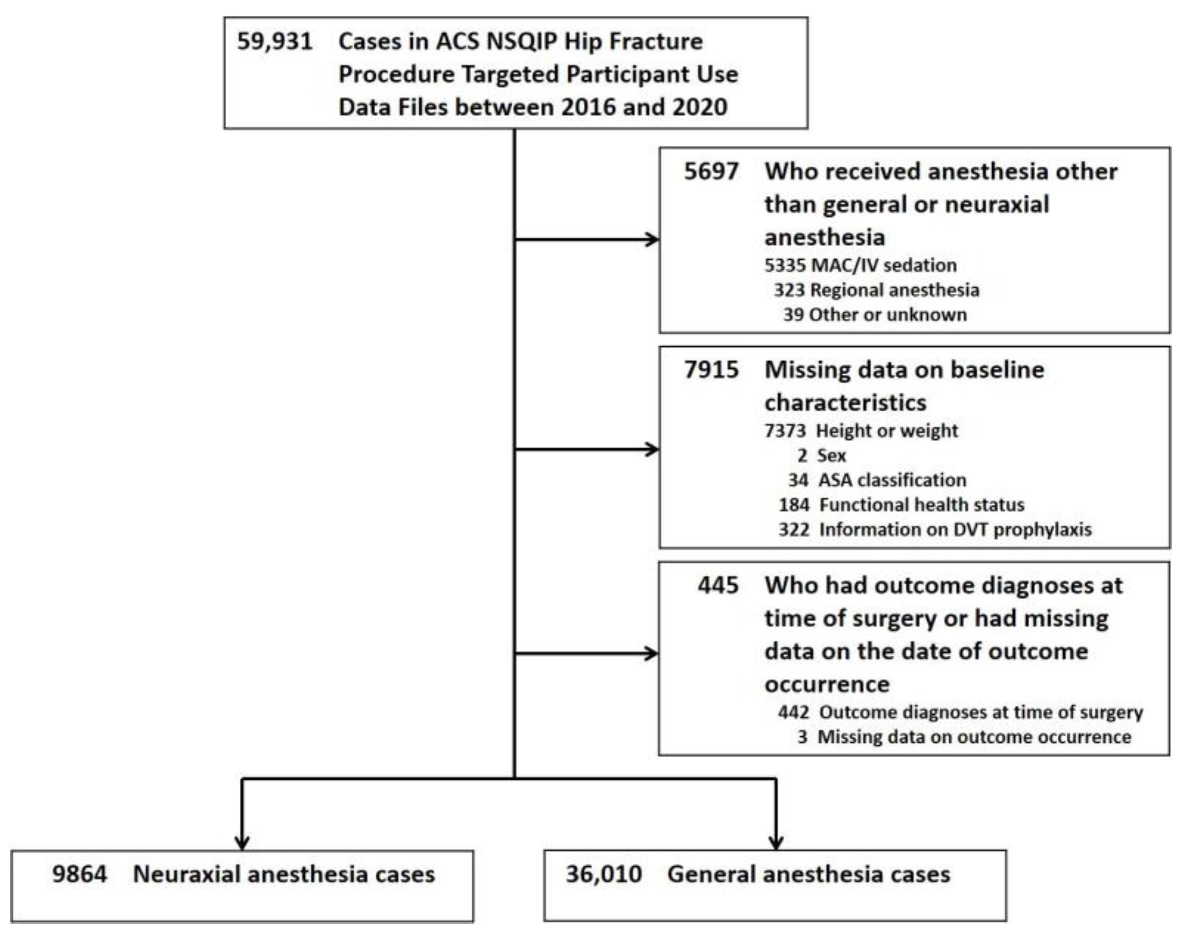 JCM Free FullText General versus Neuraxial Anesthesia on Clinical