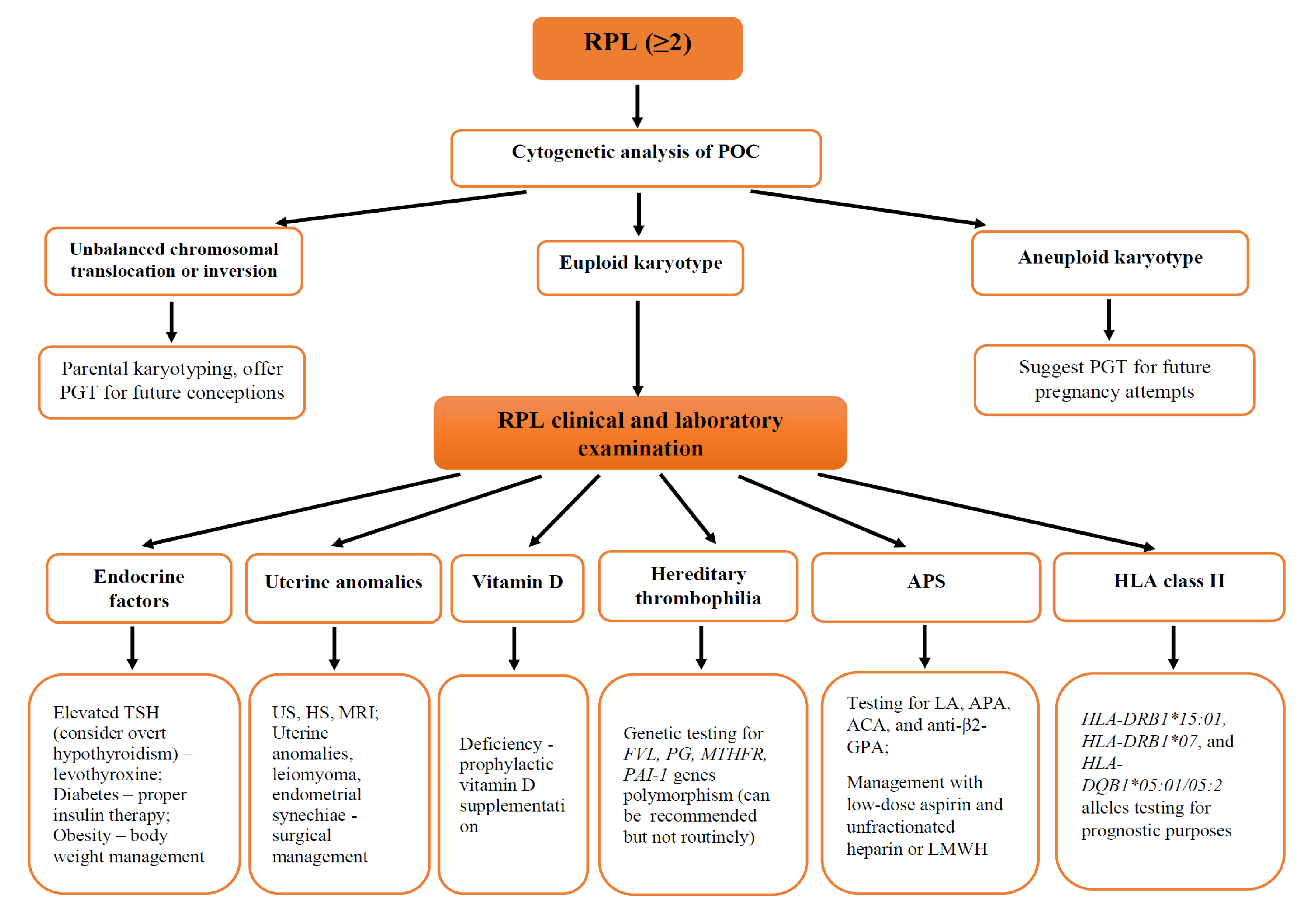 JCM Free FullText Recurrent Pregnancy Loss Etiology, Risk Factors JCM Free FullText Recurrent Pregnancy Loss Etiology, Risk Factors