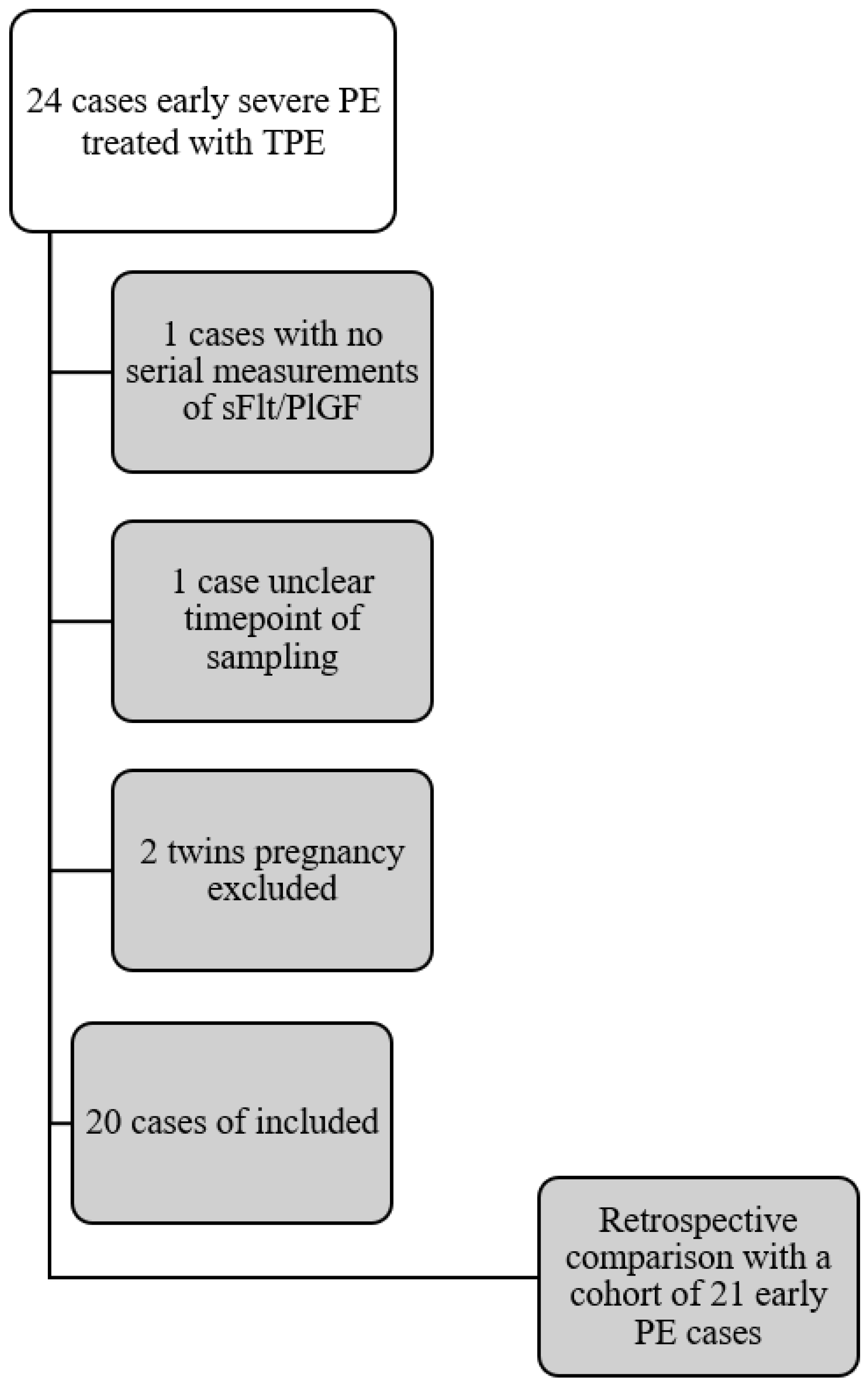 Comparison of maternal outcome in patients treated with methyldopa