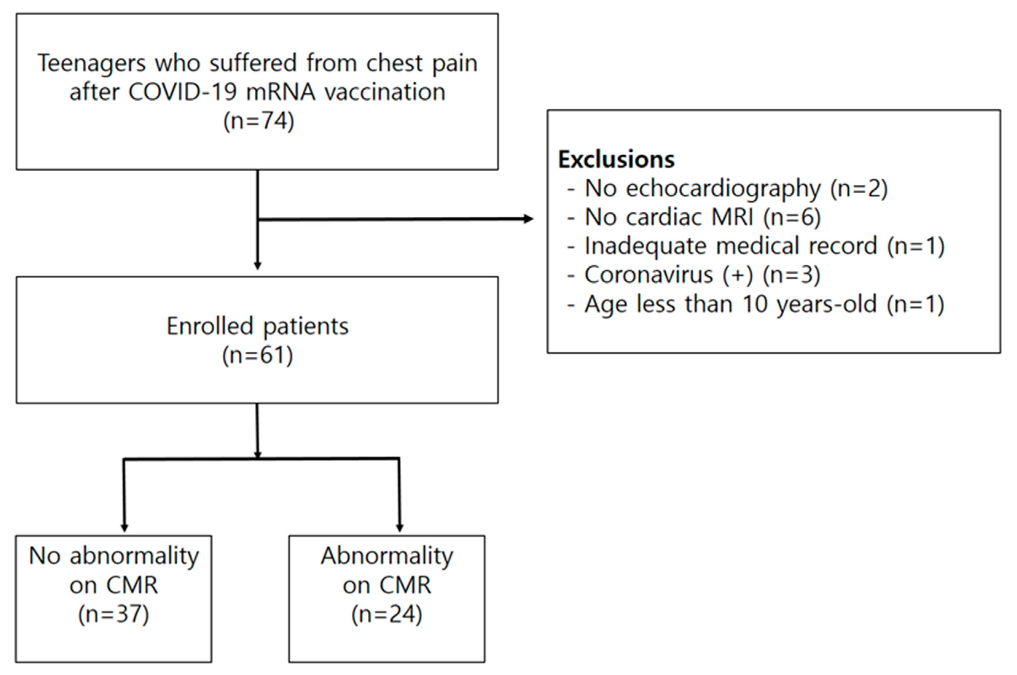 JCM Free FullText Characteristics of Teenagers Presenting with Chest Pain after COVID19
