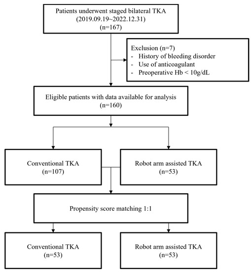 JCM Free FullText Effectiveness of Robotic ArmAssisted Total Knee