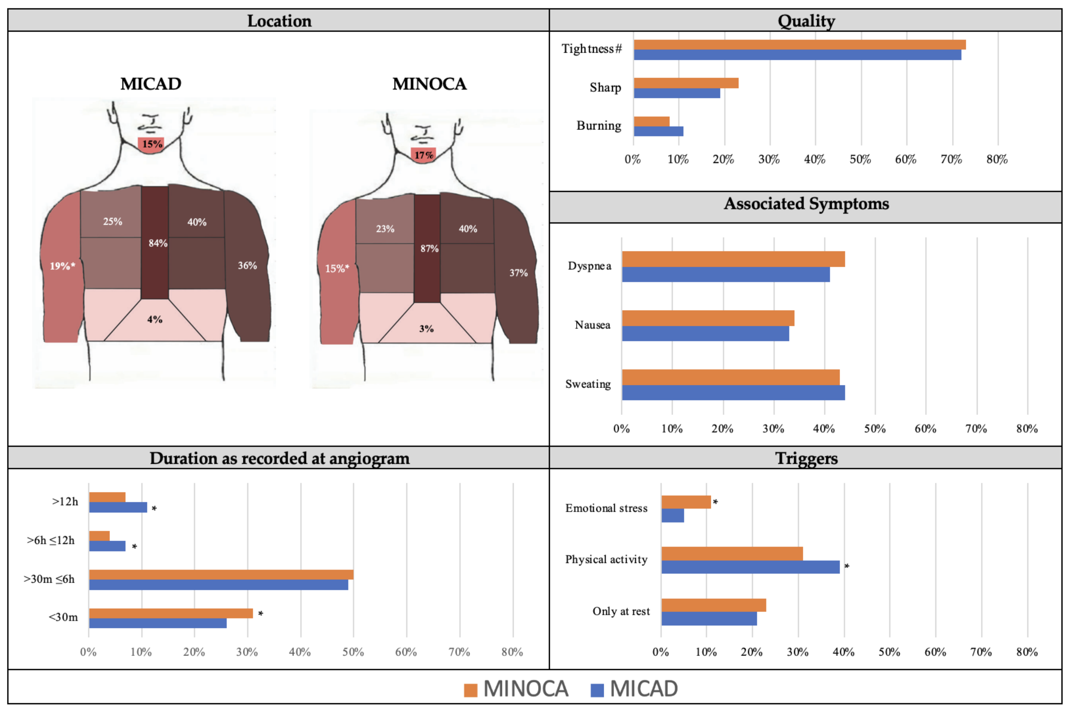JCM Free FullText Do Chest Pain Characteristics in Patients with