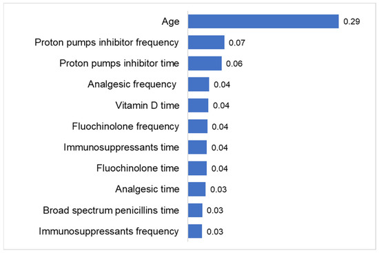 Prediction of New-Onset Diabetes Mellitus within 12 Months