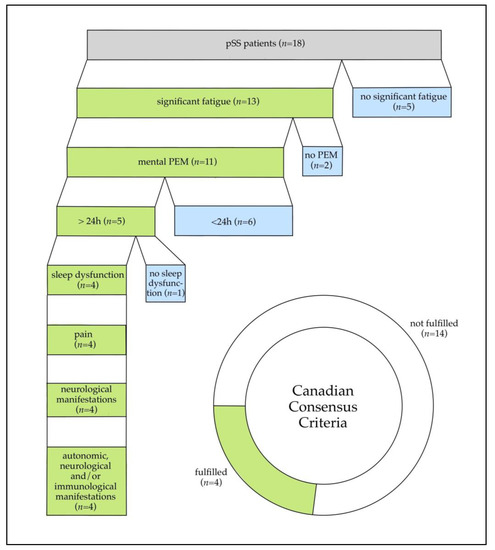 Characterizing Sjögren-Associated Fatigue: A Distinct Phenotype from ME/CFS