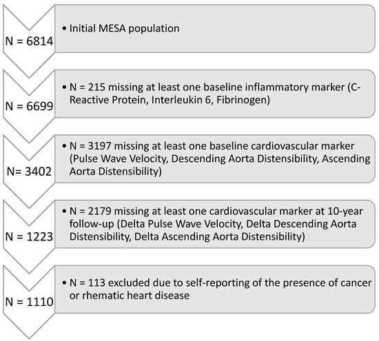 Association between Biomarkers of Inflammation and 10-Year Changes 