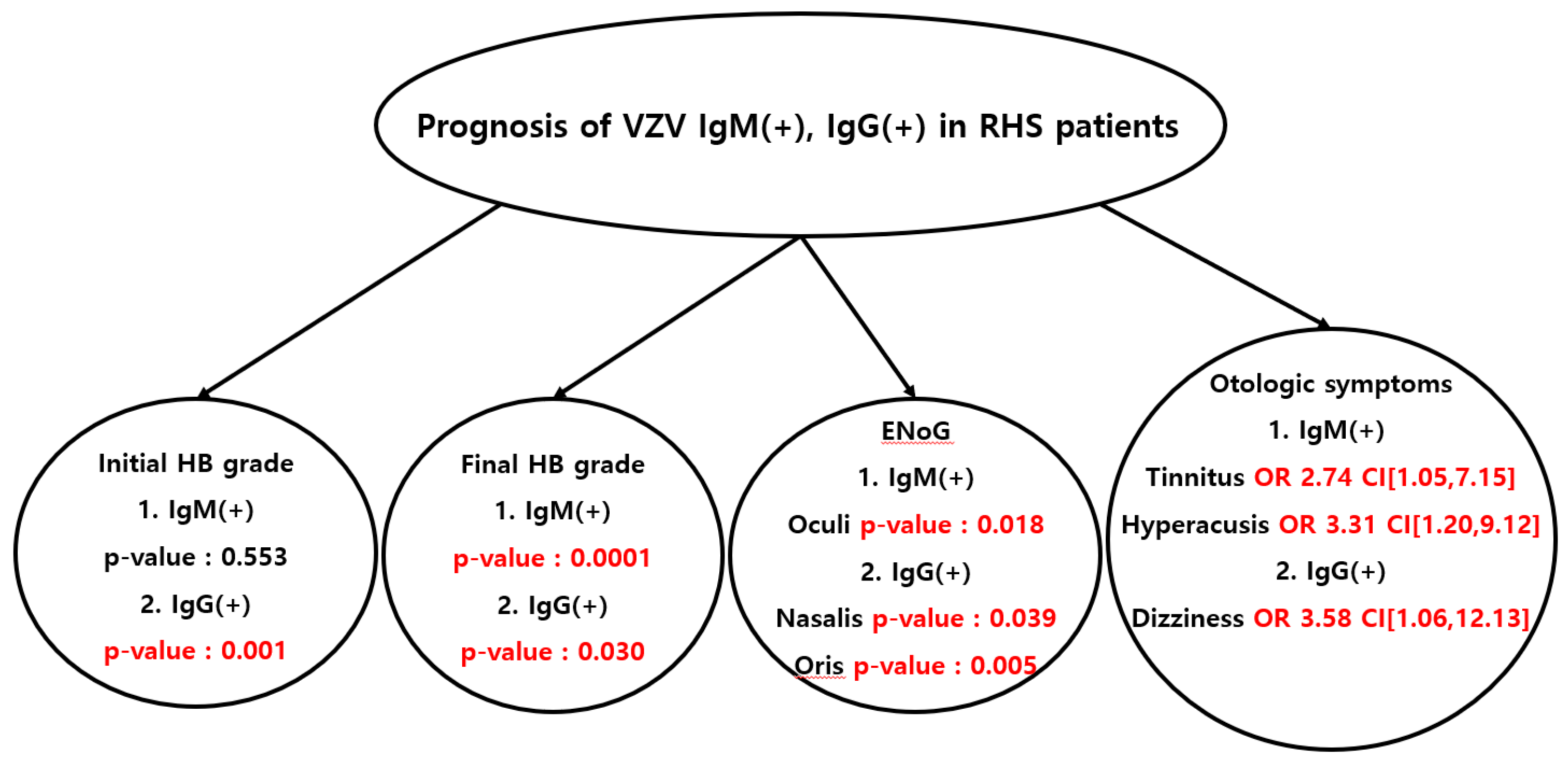 JCM Free FullText Association between Serum VaricellaZoster Virus