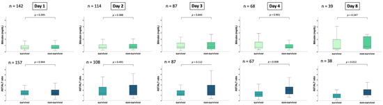 Prognostic Value of the AST/ALT Ratio versus Bilirubin in Patients with ...