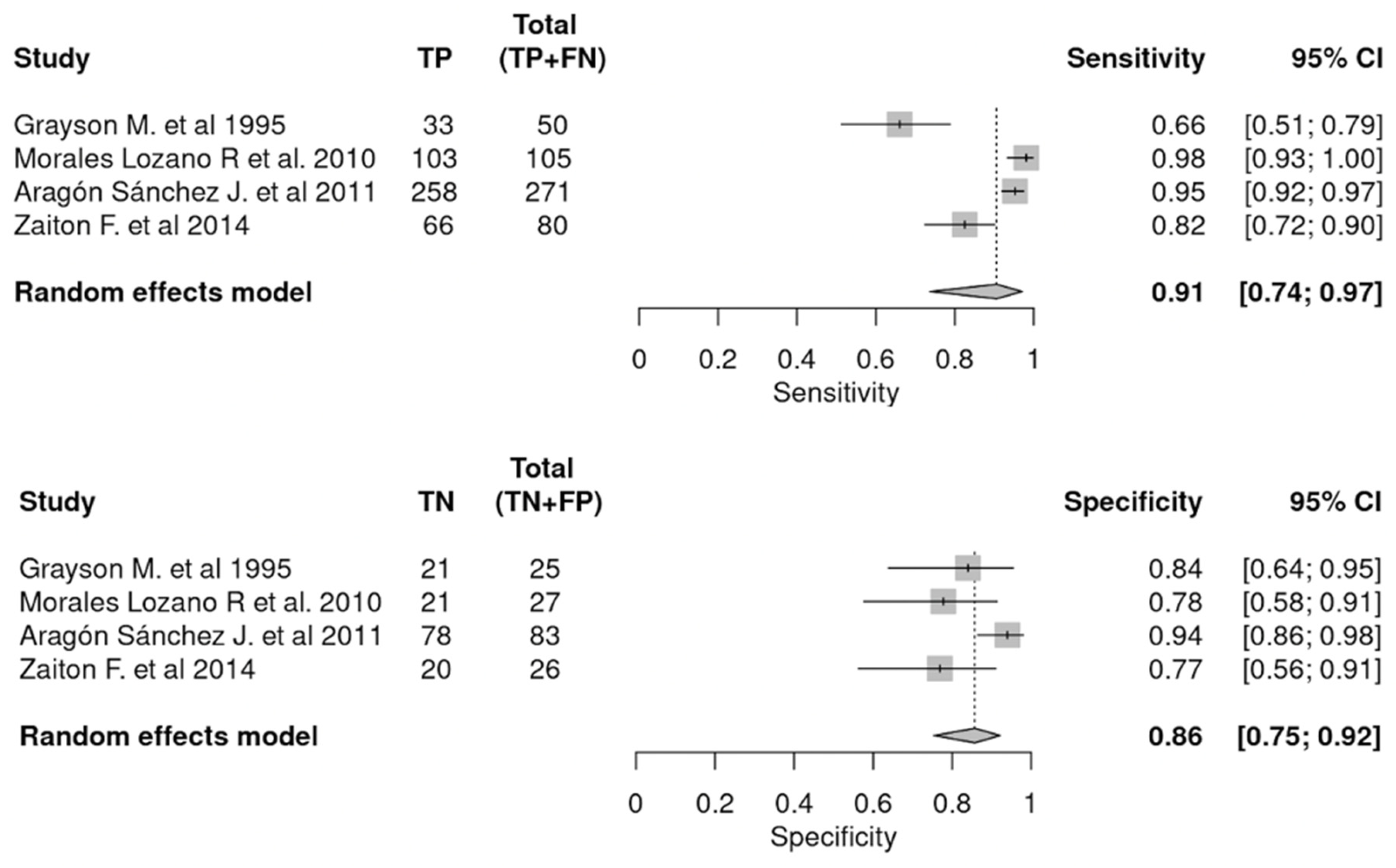 JCM Free FullText Is the Combination of Plain Xray and Probeto