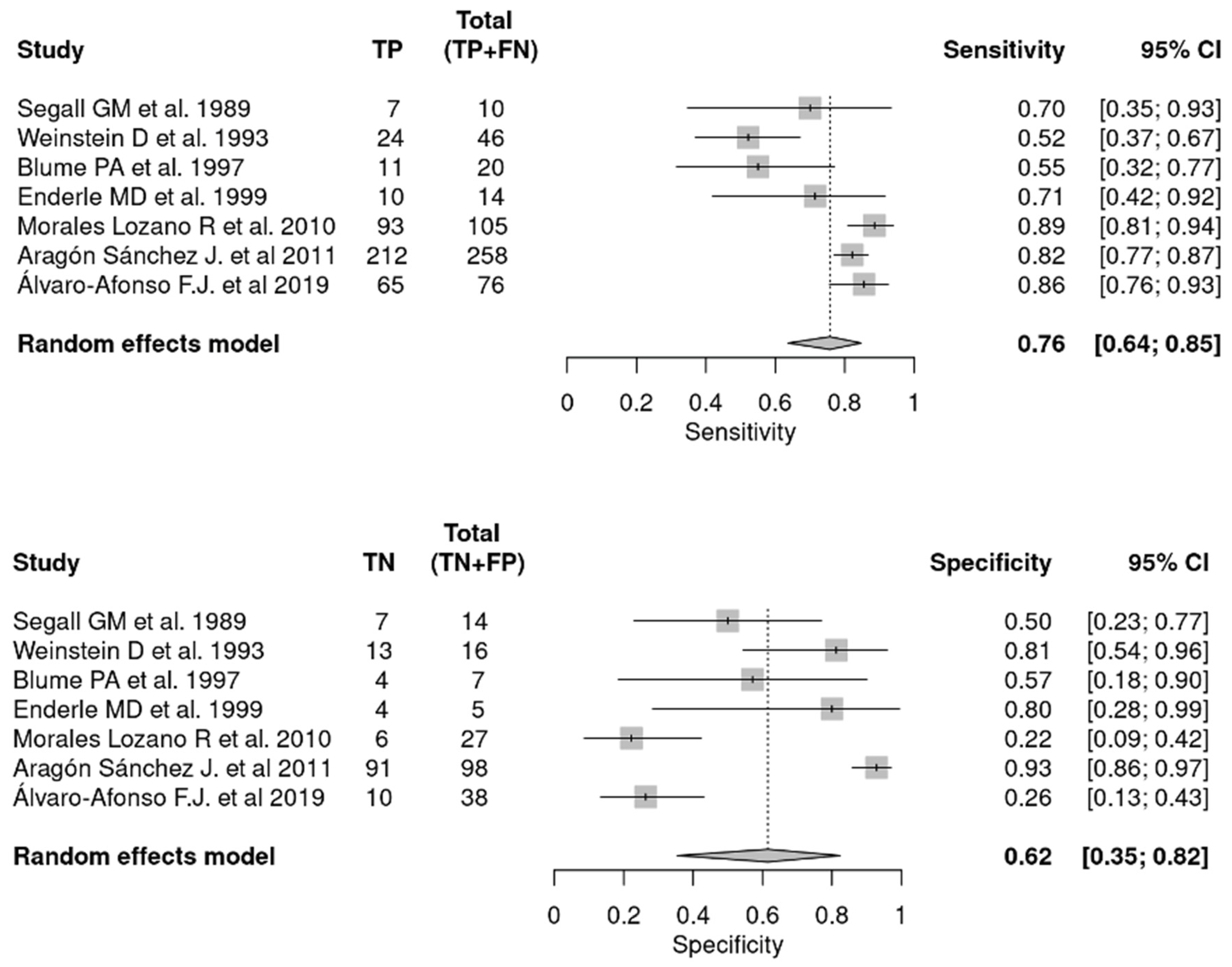 JCM Free FullText Is the Combination of Plain Xray and Probeto
