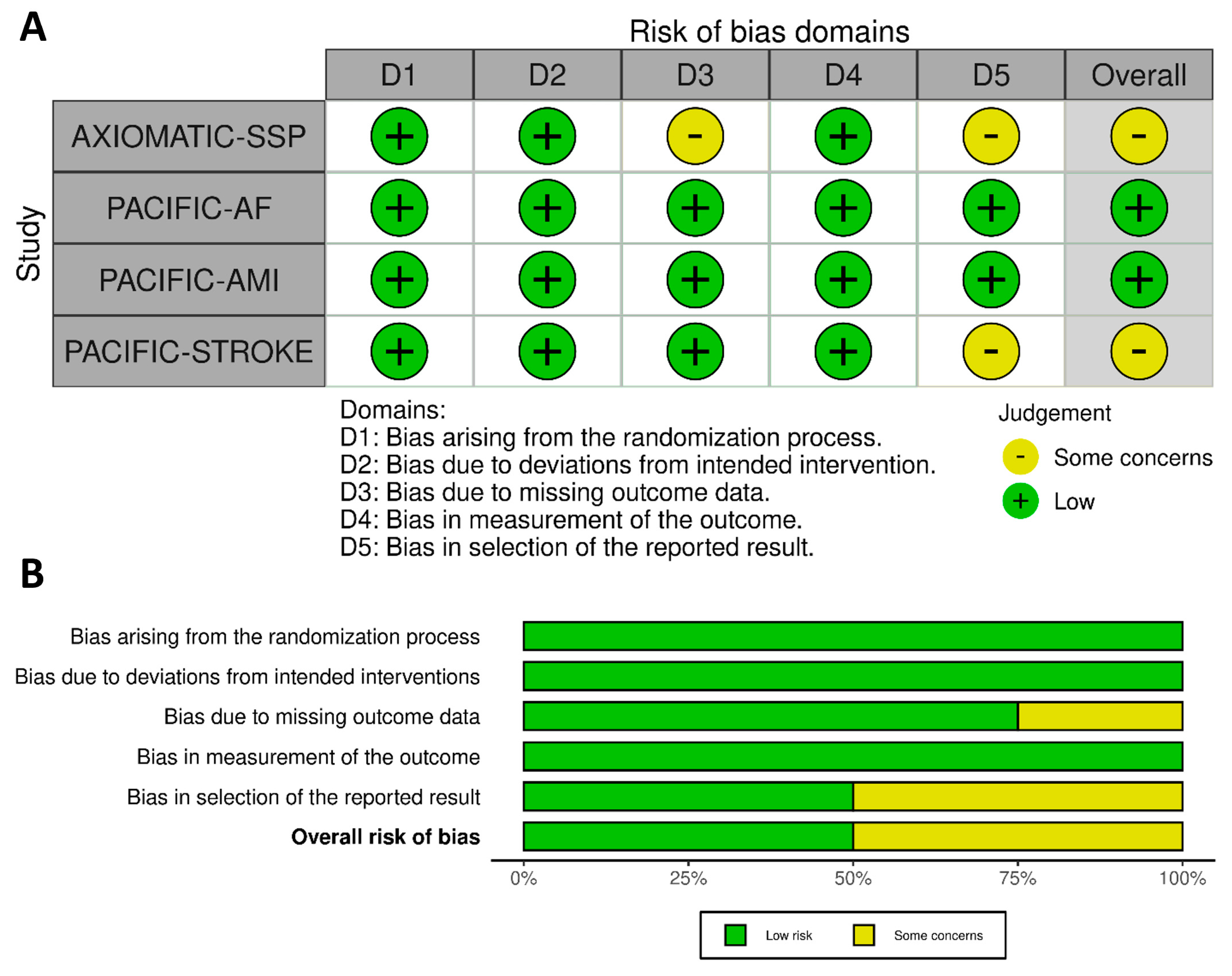 Factor XIa inhibition with asundexian after acute non-cardioembolic  ischaemic stroke (PACIFIC-Stroke): an international, randomised,  double-blind, placebo-controlled, phase 2b trial - The Lancet