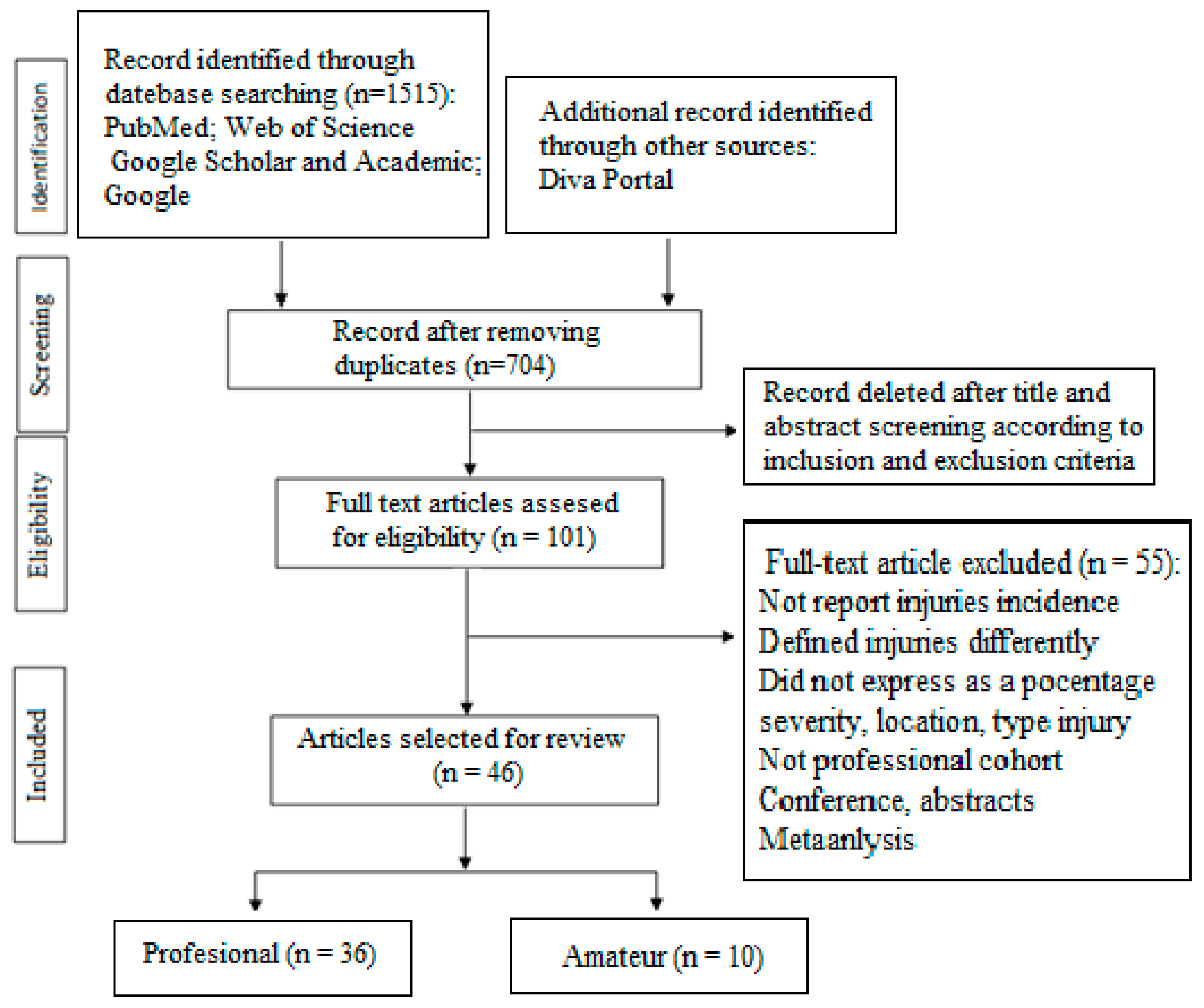 JCM Free Full-Text Epidemiology of Injuries in Menandrsquo;s Professional and Amateur Football (Part I) picture