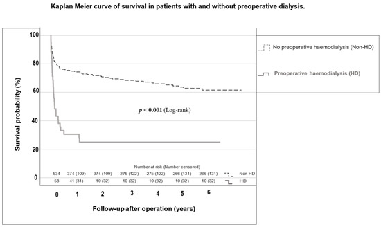 Impact of Chronic Kidney Disease and Dialysis on Outcome after Surgery ...