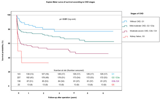 Impact of Chronic Kidney Disease and Dialysis on Outcome after Surgery ...
