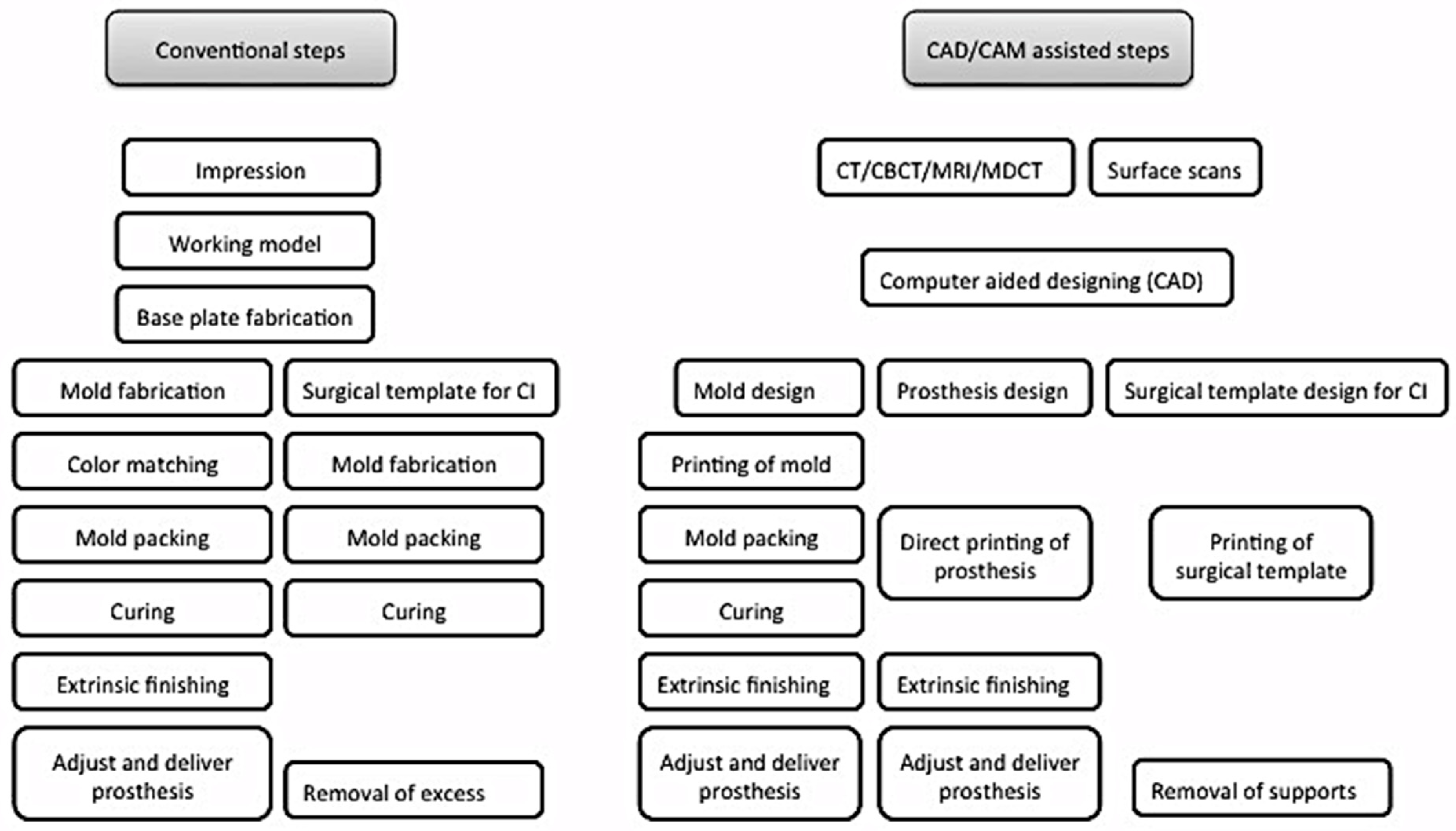 JCM | Free Full-Text | Applications of CAD/CAM Technology for ...