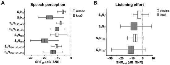 Influence of Age on Speech Recognition in Noise and Hearing Effort in ...