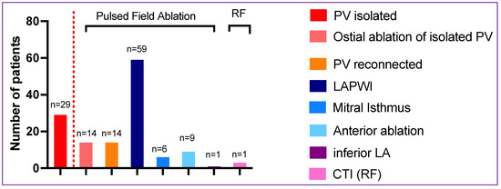 Left Atrial Posterior Wall Isolation with Pulsed Field Ablation in ...