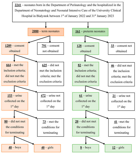 JCM | Free Full-Text | The Urinary Concentrations of Neutrophil