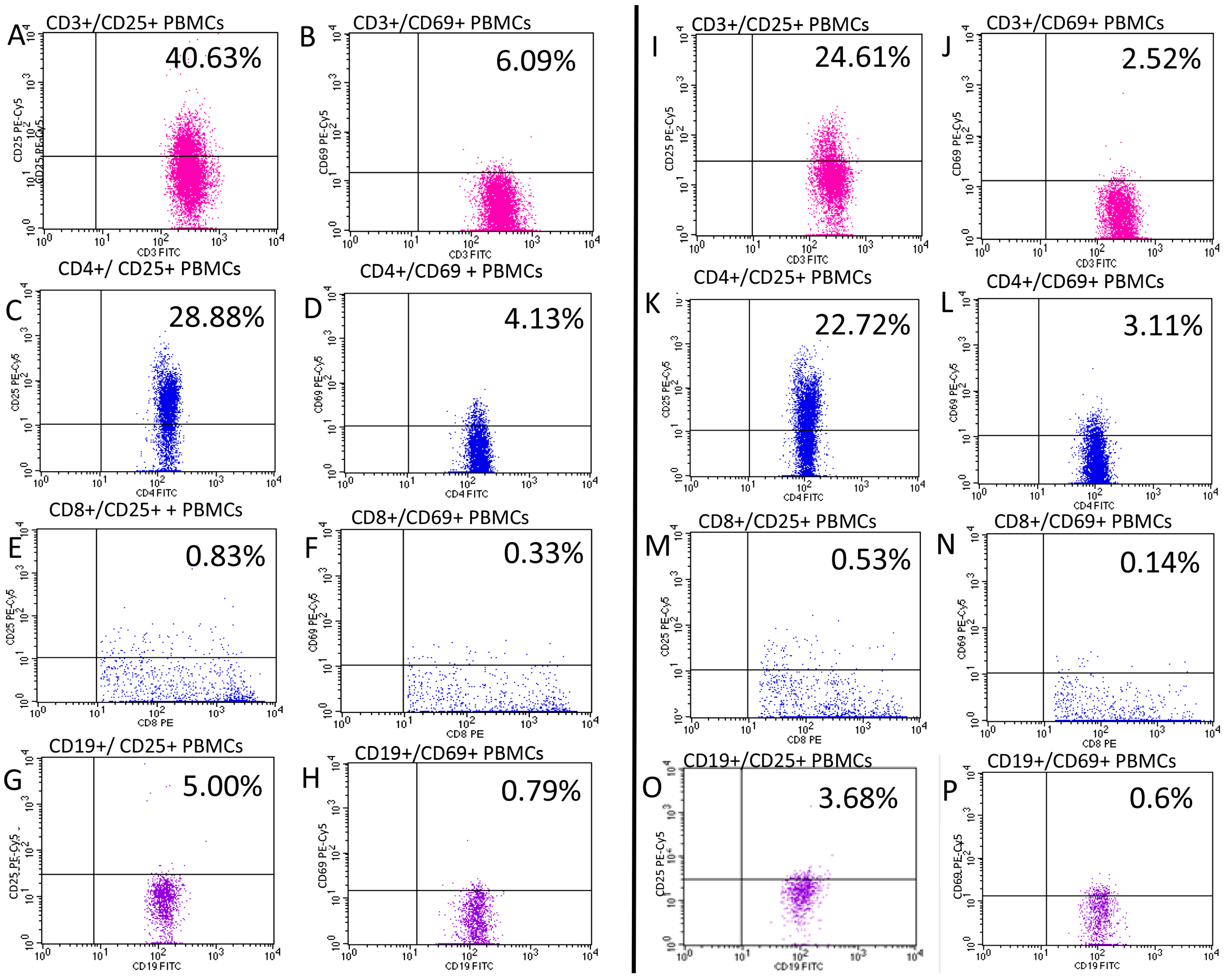 Frontiers | Decreased Expression of CD69 on T Cells in