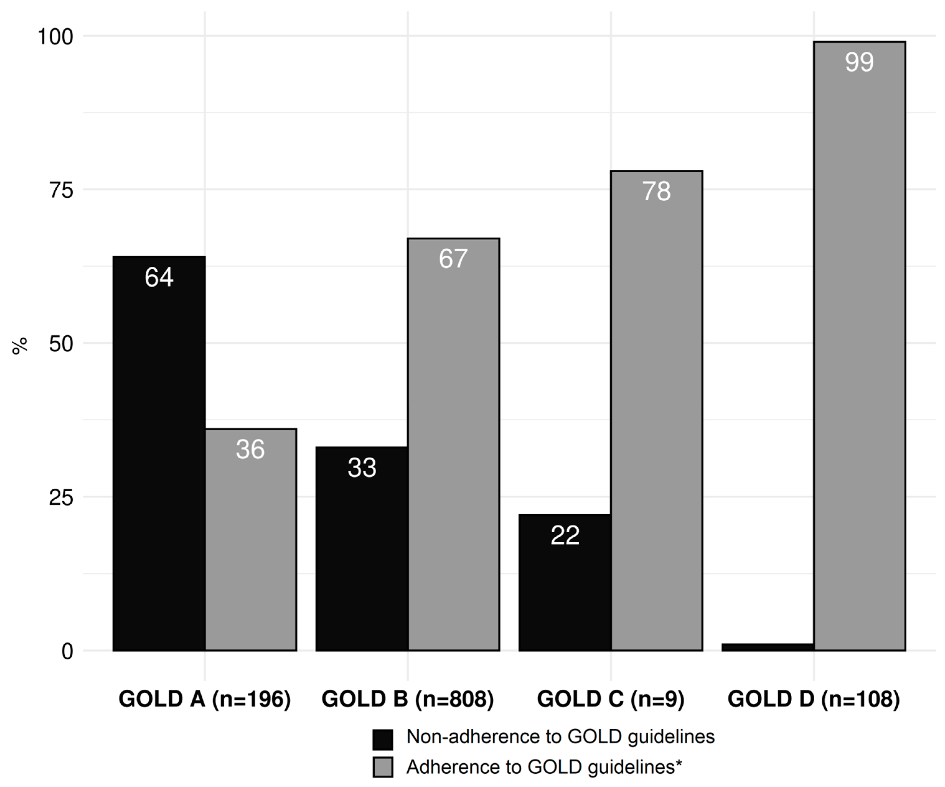 JCM Free FullText Adherence to the GOLD Guidelines in Primary Care Data from the Swiss