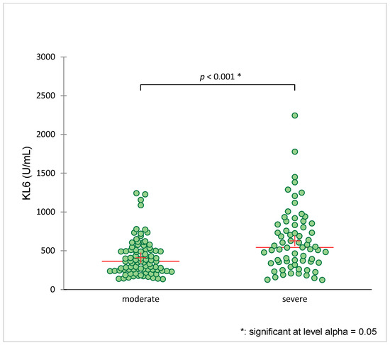 Serum KL-6 as a Candidate Predictor of Outcome in Patients with SARS ...
