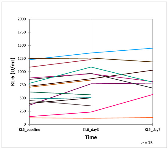 Serum KL-6 as a Candidate Predictor of Outcome in Patients with SARS ...