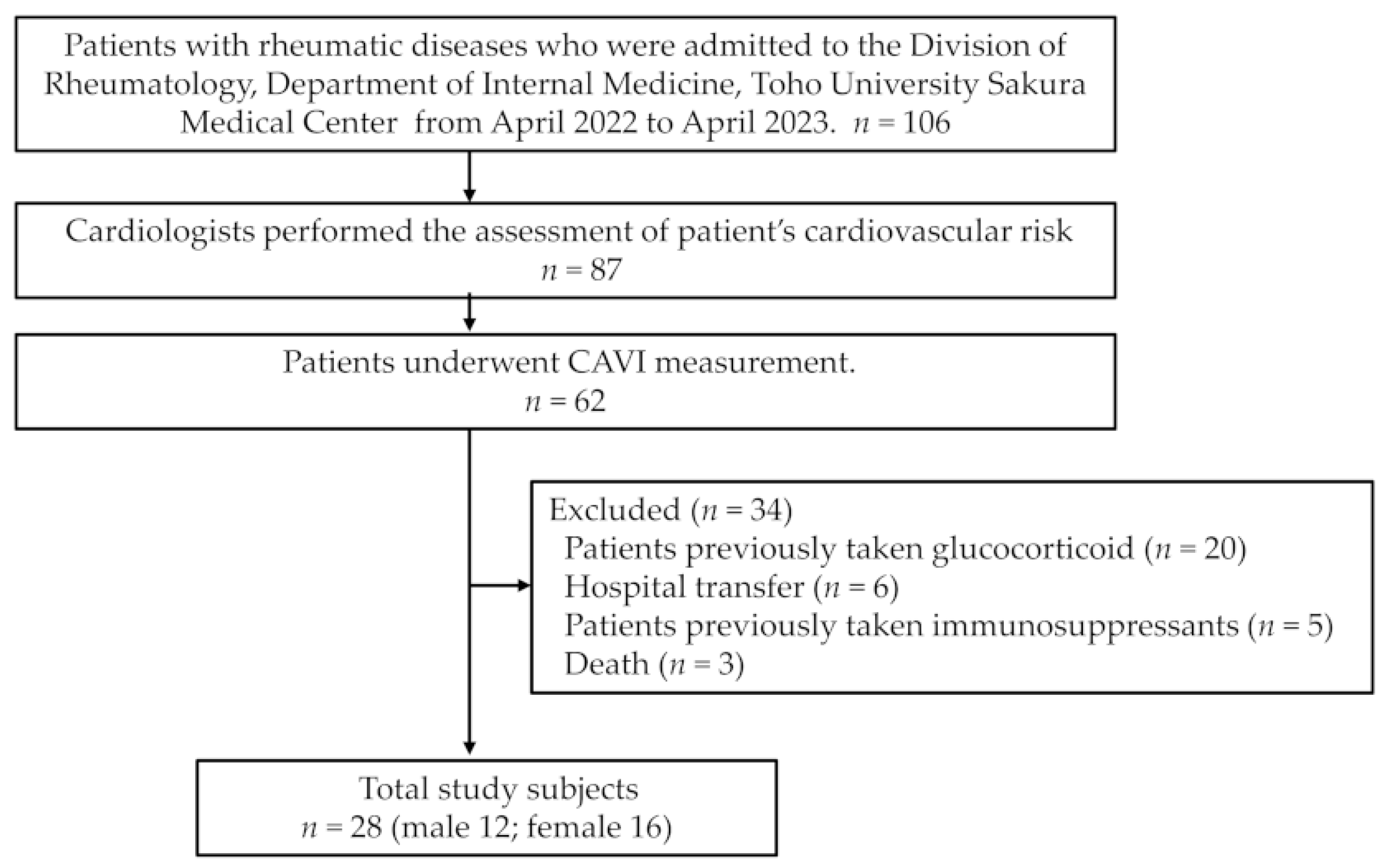 Jcm 12 06923 g001 Jcm 12 06923 g001