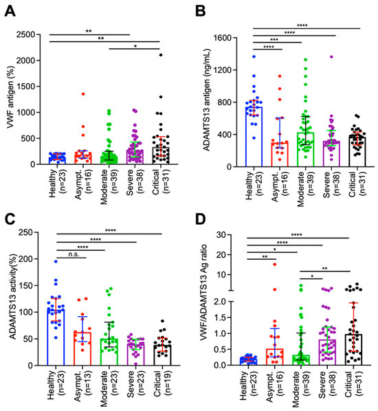 Dynamic Assessment of Plasma von Willebrand Factor and ADAMTS13 ...