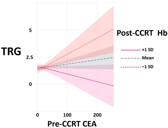 Predictive Value of the Interaction between CEA and Hemoglobin in ...