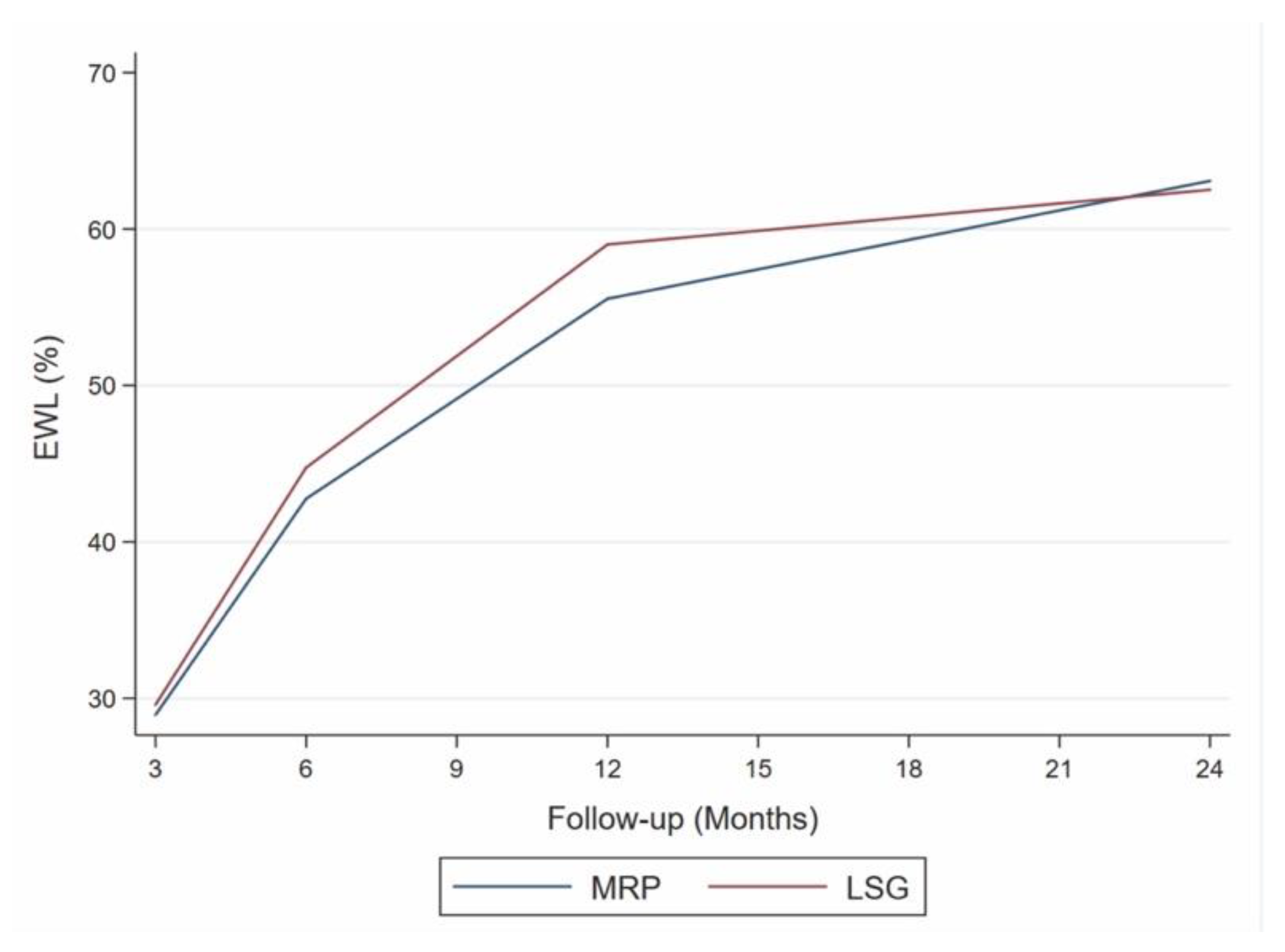 JCM Free FullText RouxenY Gastric Bypass after Laparoscopic