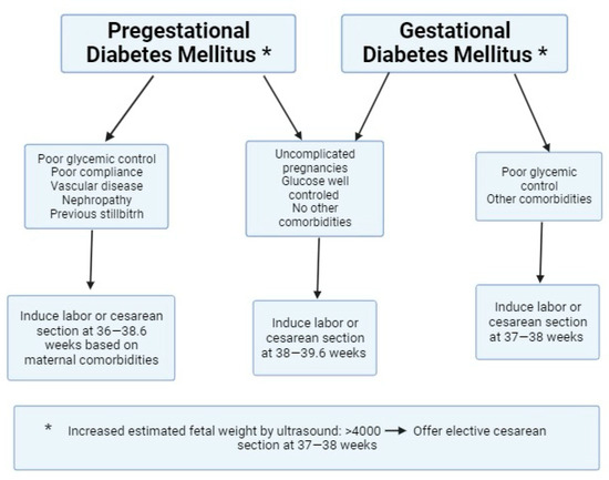 Antepartum Fetal Surveillance and Optimal Timing of Delivery in ...