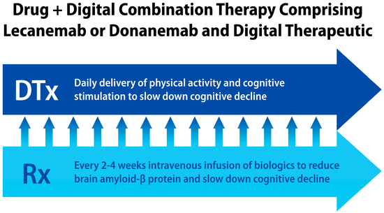 Digital Therapeutics for Improving Effectiveness of