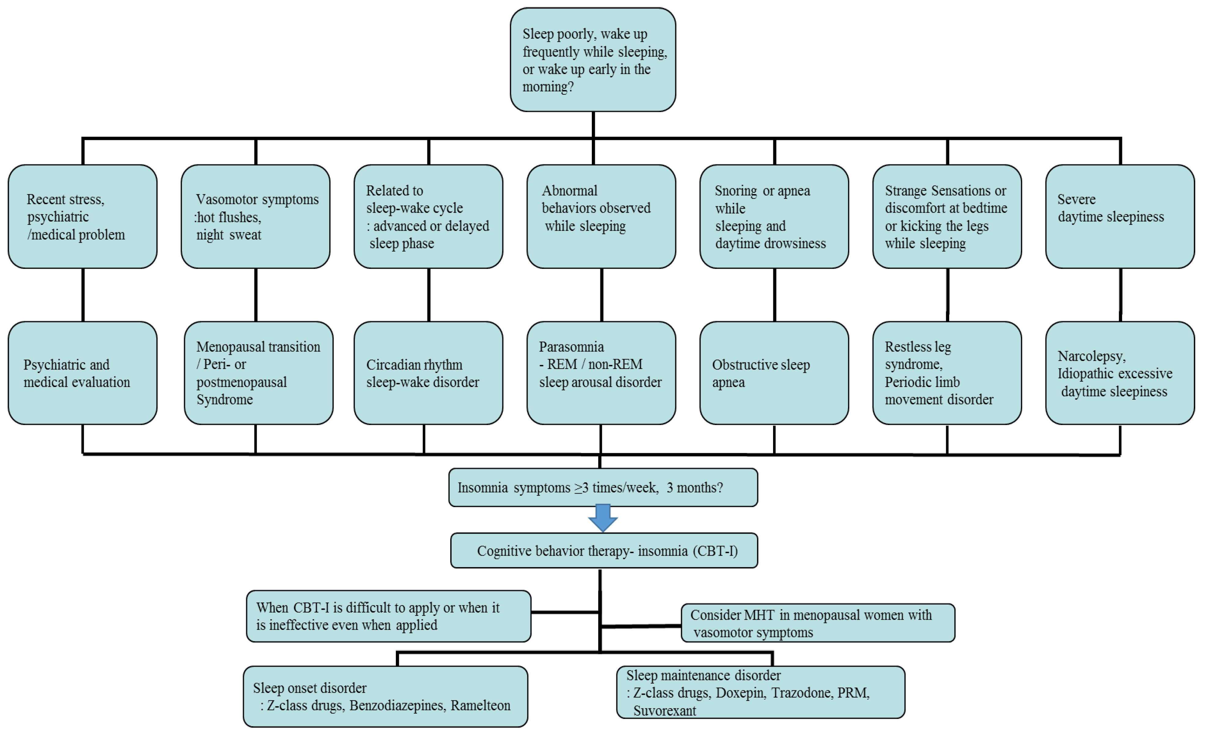 insomnia with gabapentin